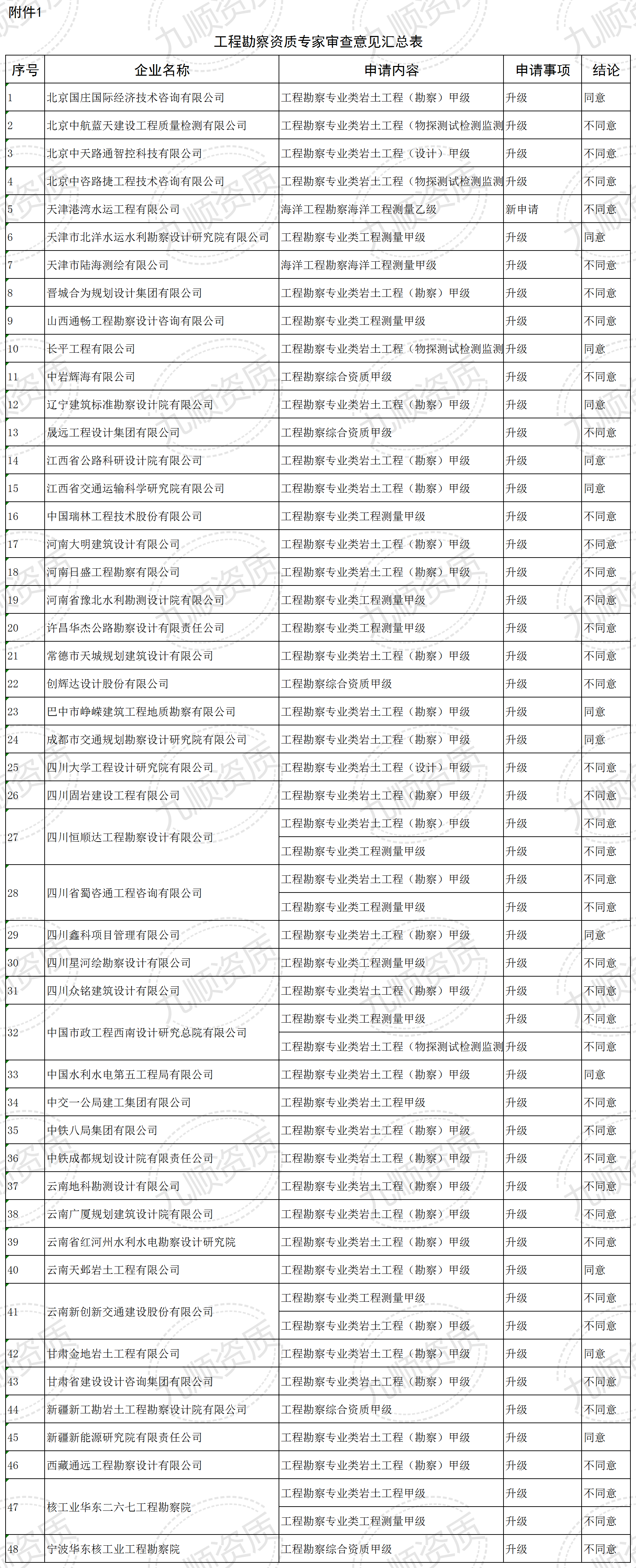 转发关于建设工程企业资质专家审查意见的公示